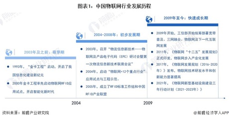 中國(guó)物聯(lián)網(wǎng)行業(yè)發(fā)展歷程 從技術(shù)研發(fā)到全面應(yīng)用