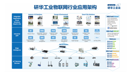 物聯網技術研發 連接萬物，開啟智能新時代